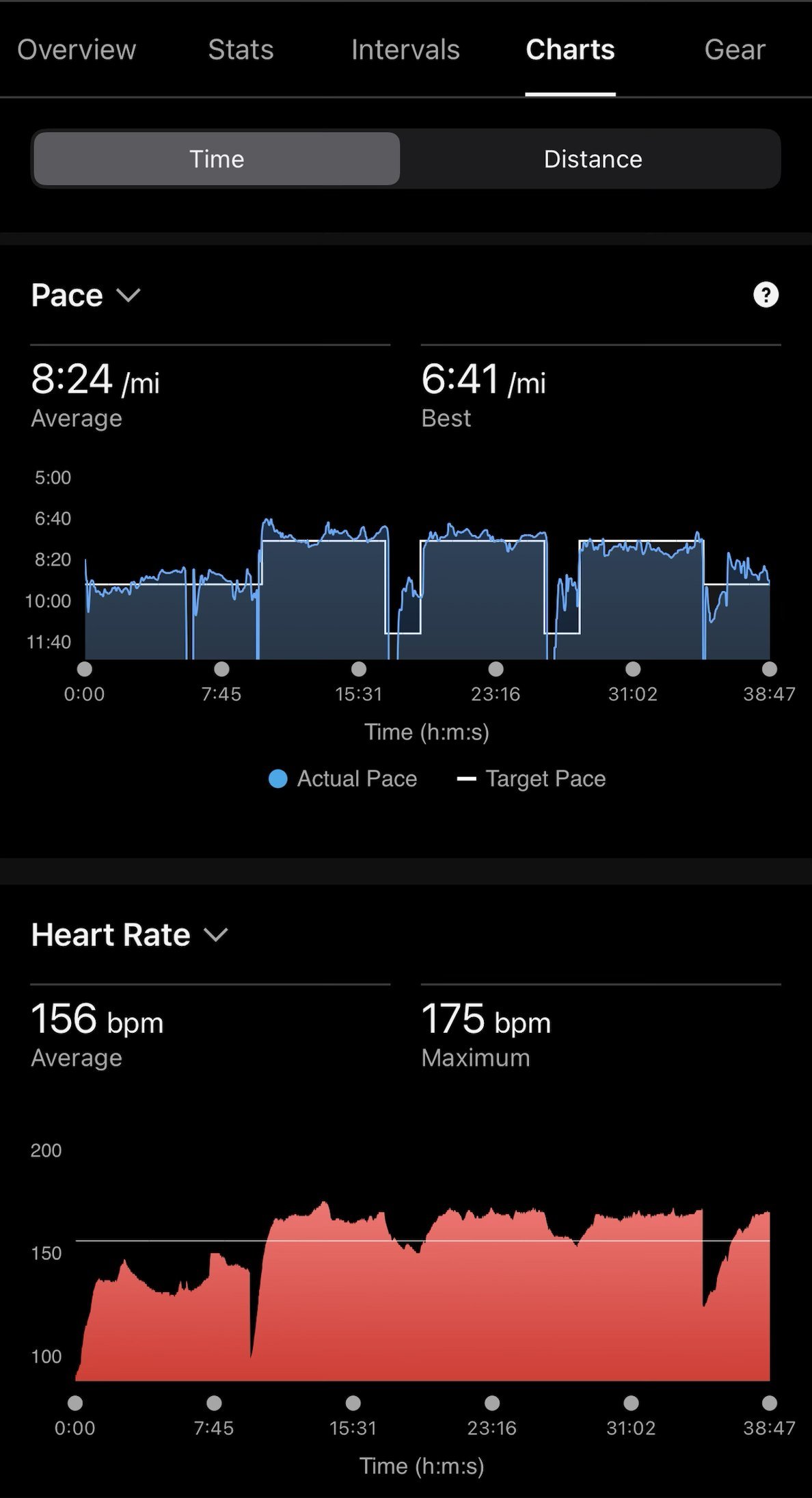 Garmin pace and heart rate charts showing three threshold blocks, average heart rate 156 and max 175